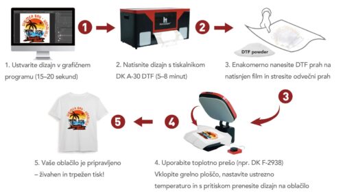 kako se uporablja DTF?